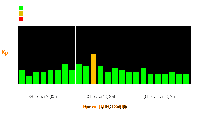 Состояние магнитосферы Земли с 30 мая по 1 июня 2024 года