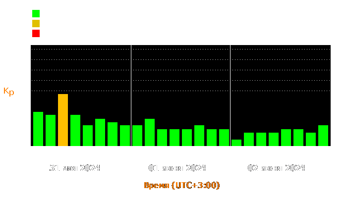 Состояние магнитосферы Земли с 31 мая по 2 июня 2024 года