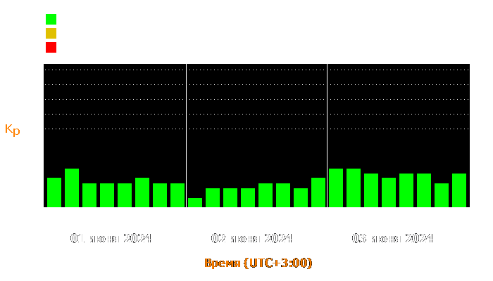 Состояние магнитосферы Земли с 1 по 3 июня 2024 года