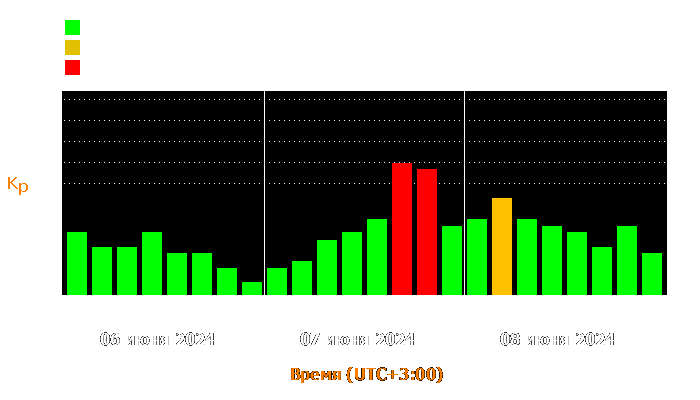 Состояние магнитосферы Земли с 6 по 8 июня 2024 года