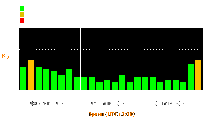 Состояние магнитосферы Земли с 8 по 10 июня 2024 года