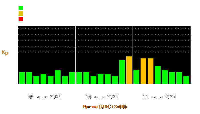 Состояние магнитосферы Земли с 9 по 11 июня 2024 года