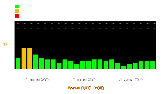 Состояние магнитосферы Земли с 11 по 13 июня 2024 года