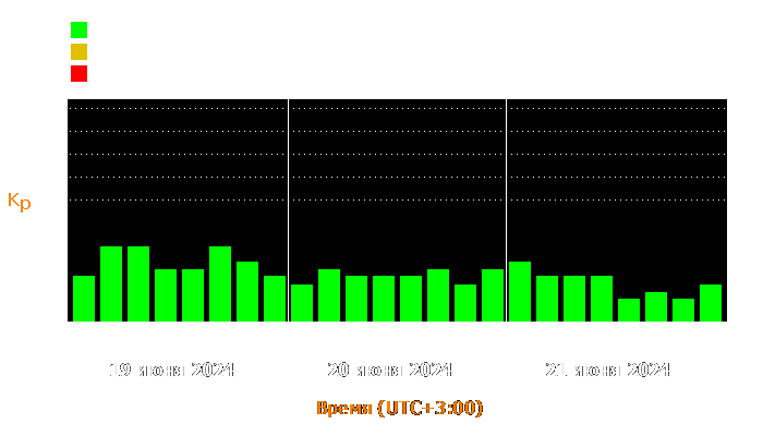 Состояние магнитосферы Земли с 19 по 21 июня 2024 года