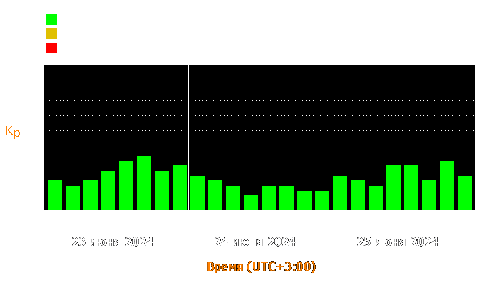 Состояние магнитосферы Земли с 23 по 25 июня 2024 года