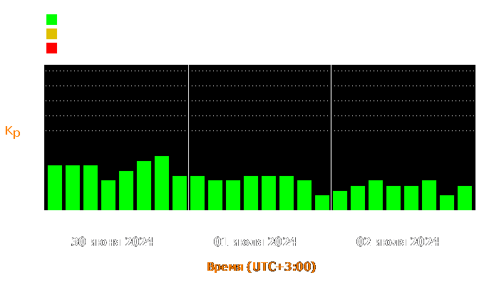 Состояние магнитосферы Земли с 30 июня по 2 июля 2024 года