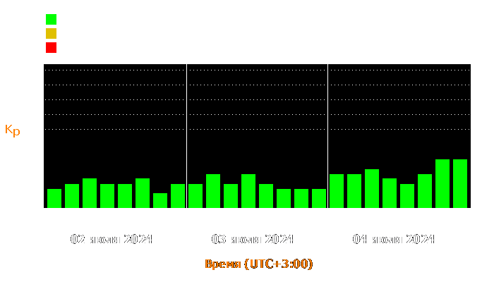 Состояние магнитосферы Земли с 2 по 4 июля 2024 года