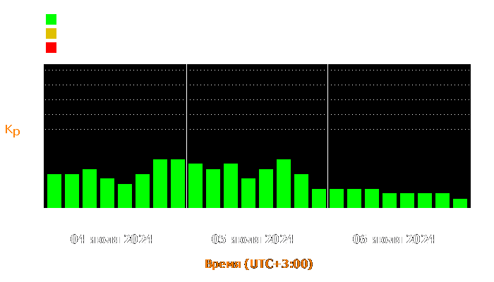 Состояние магнитосферы Земли с 4 по 6 июля 2024 года