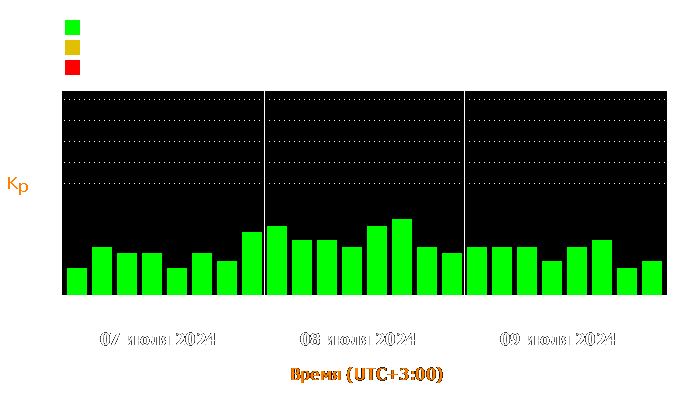 Состояние магнитосферы Земли с 7 по 9 июля 2024 года