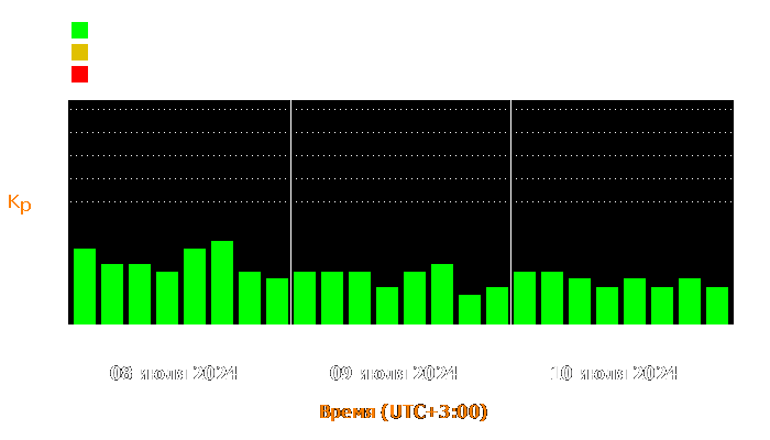 Состояние магнитосферы Земли с 8 по 10 июля 2024 года