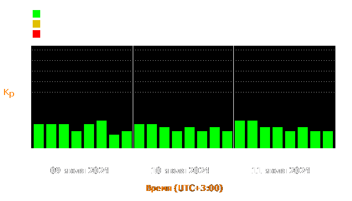 Состояние магнитосферы Земли с 9 по 11 июля 2024 года