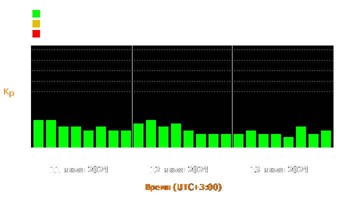 Состояние магнитосферы Земли с 11 по 13 июля 2024 года