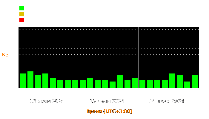 Состояние магнитосферы Земли с 12 по 14 июля 2024 года