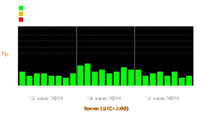 Состояние магнитосферы Земли с 15 по 17 июля 2024 года