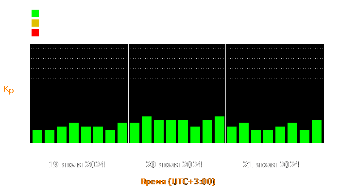 Состояние магнитосферы Земли с 19 по 21 июля 2024 года