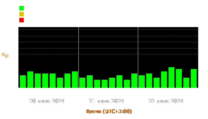 Состояние магнитосферы Земли с 20 по 22 июля 2024 года