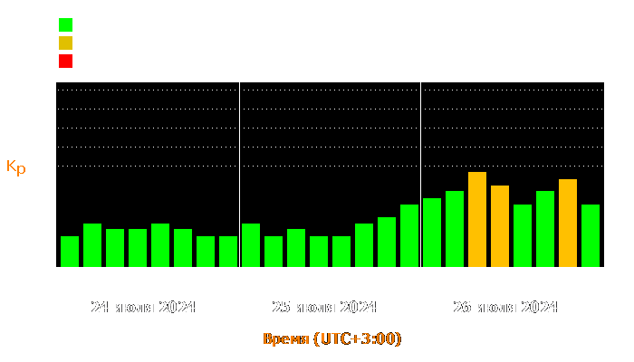 Состояние магнитосферы Земли с 24 по 26 июля 2024 года