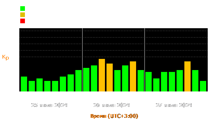 Состояние магнитосферы Земли с 25 по 27 июля 2024 года