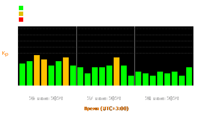 Состояние магнитосферы Земли с 26 по 28 июля 2024 года