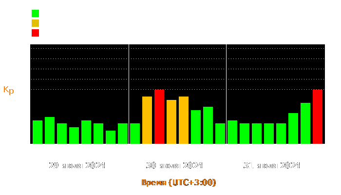 Состояние магнитосферы Земли с 29 по 31 июля 2024 года