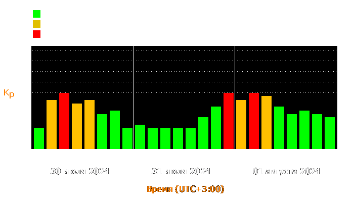 Состояние магнитосферы Земли с 30 июля по 1 августа 2024 года