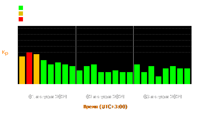 Состояние магнитосферы Земли с 1 по 3 августа 2024 года