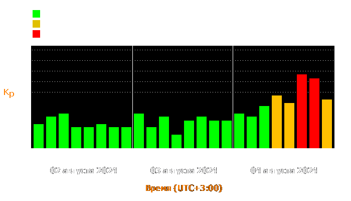 Состояние магнитосферы Земли с 2 по 4 августа 2024 года