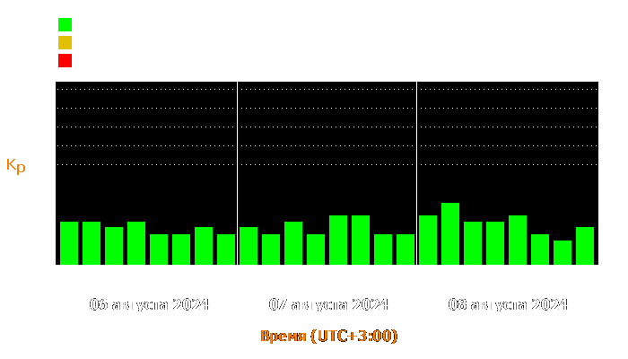 Состояние магнитосферы Земли с 6 по 8 августа 2024 года