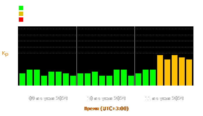 Состояние магнитосферы Земли с 9 по 11 августа 2024 года