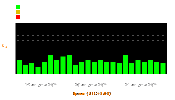 Состояние магнитосферы Земли с 19 по 21 августа 2024 года