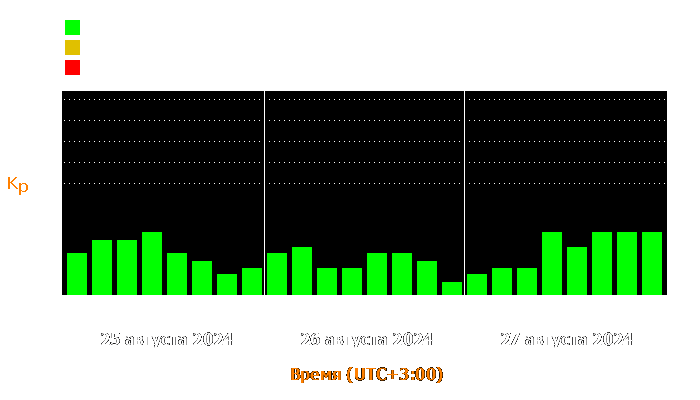 Состояние магнитосферы Земли с 25 по 27 августа 2024 года