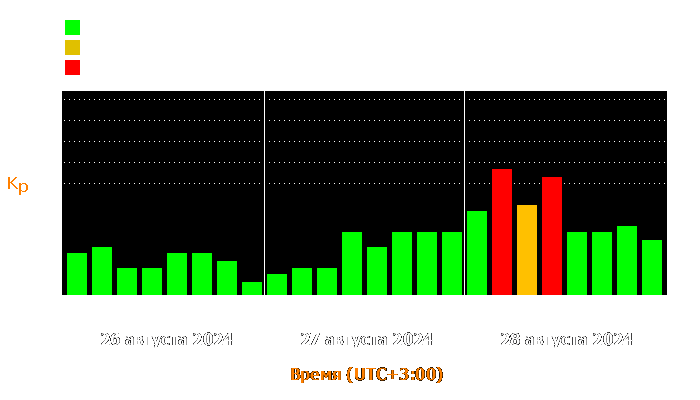 Состояние магнитосферы Земли с 26 по 28 августа 2024 года