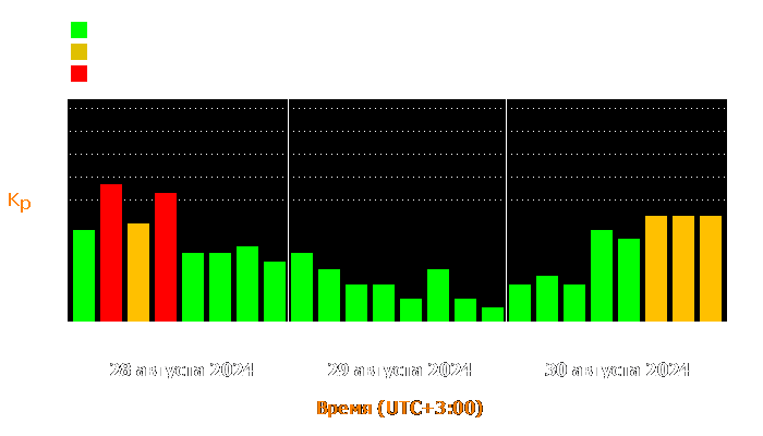 Состояние магнитосферы Земли с 28 по 30 августа 2024 года