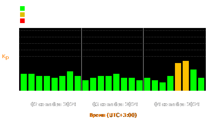 Состояние магнитосферы Земли с 2 по 4 сентября 2024 года