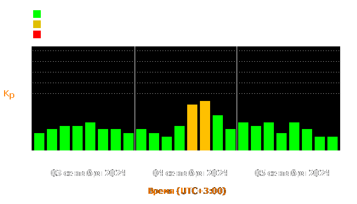 Состояние магнитосферы Земли с 3 по 5 сентября 2024 года