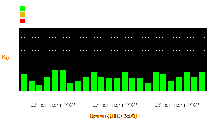 Состояние магнитосферы Земли с 6 по 8 сентября 2024 года