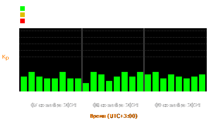 Состояние магнитосферы Земли с 7 по 9 сентября 2024 года