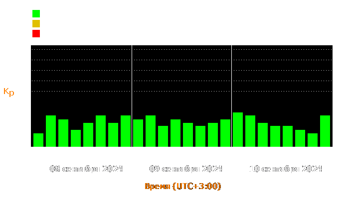 Состояние магнитосферы Земли с 8 по 10 сентября 2024 года