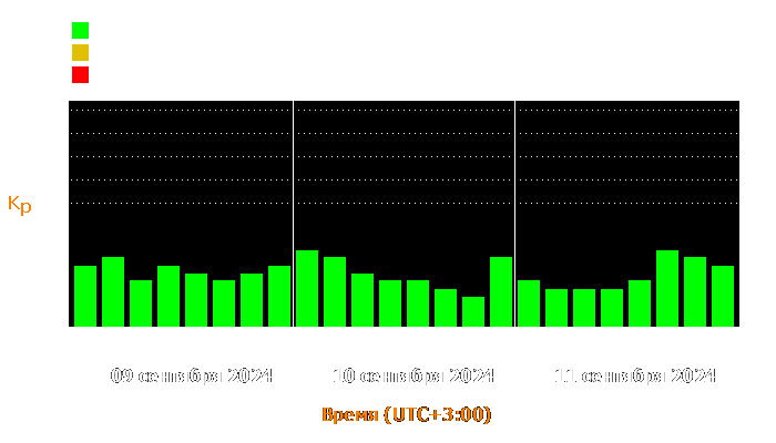 Состояние магнитосферы Земли с 9 по 11 сентября 2024 года