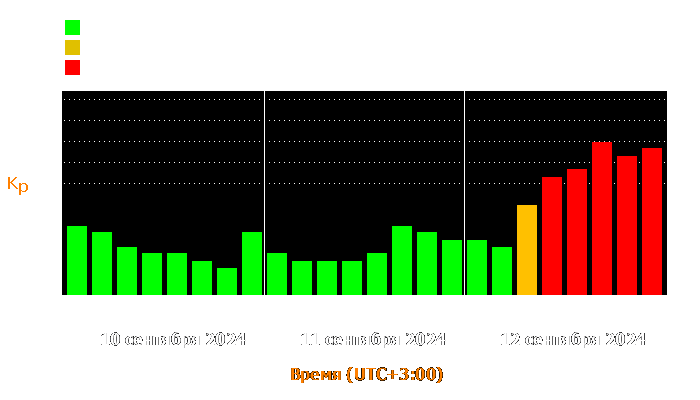 Состояние магнитосферы Земли с 10 по 12 сентября 2024 года