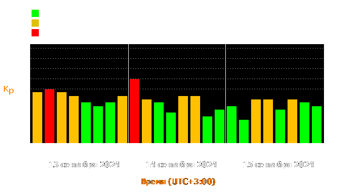 Состояние магнитосферы Земли с 13 по 15 сентября 2024 года