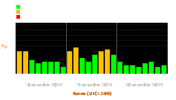 Состояние магнитосферы Земли с 18 по 20 сентября 2024 года