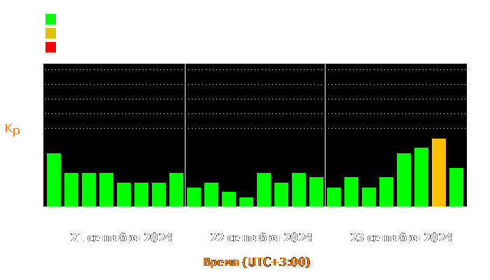 Состояние магнитосферы Земли с 21 по 23 сентября 2024 года