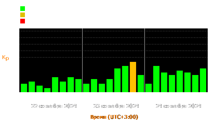 Состояние магнитосферы Земли с 22 по 24 сентября 2024 года