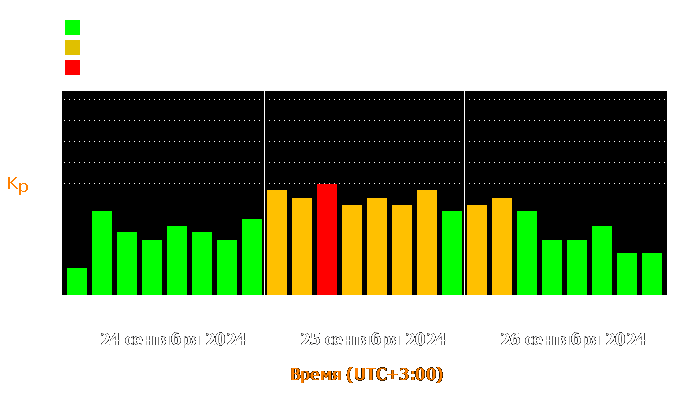 Состояние магнитосферы Земли с 24 по 26 сентября 2024 года