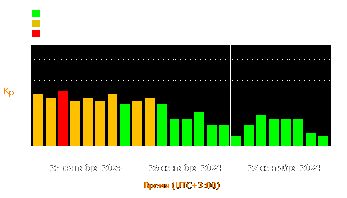 Состояние магнитосферы Земли с 25 по 27 сентября 2024 года