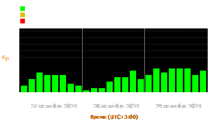 Состояние магнитосферы Земли с 27 по 29 сентября 2024 года