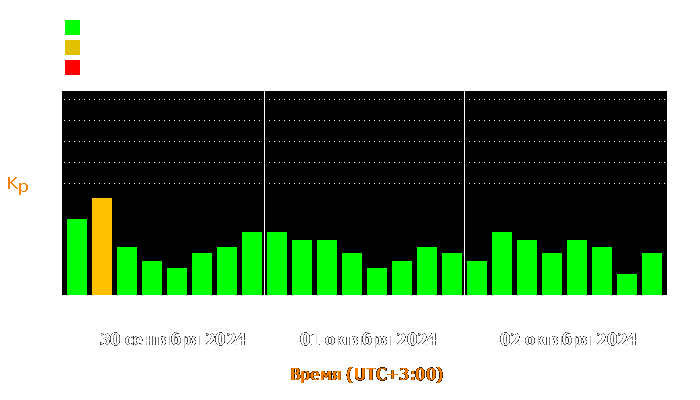 Состояние магнитосферы Земли с 30 сентября по 2 октября 2024 года