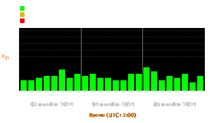 Состояние магнитосферы Земли с 3 по 5 октября 2024 года