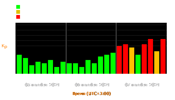 Состояние магнитосферы Земли с 5 по 7 октября 2024 года